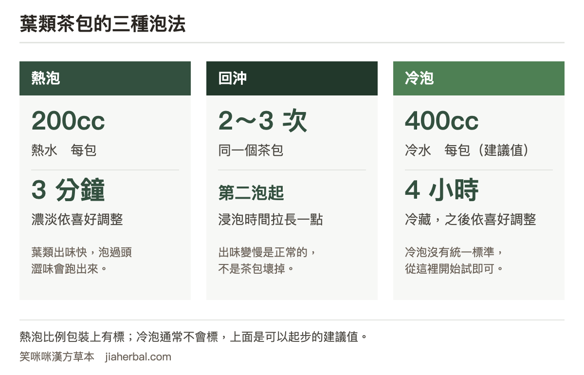 沖泡方式三欄圖：第一欄熱泡，每包以 200cc 熱水沖泡 3 分鐘；第二欄回沖，可回沖 2 至 3 次，第二泡起可延長浸泡時間；第三欄冷泡，沒有統一標準，建議從一包 400cc 冷水、冰箱冷藏 4 小時開始試。圖下方註明實際比例以包裝標示為準