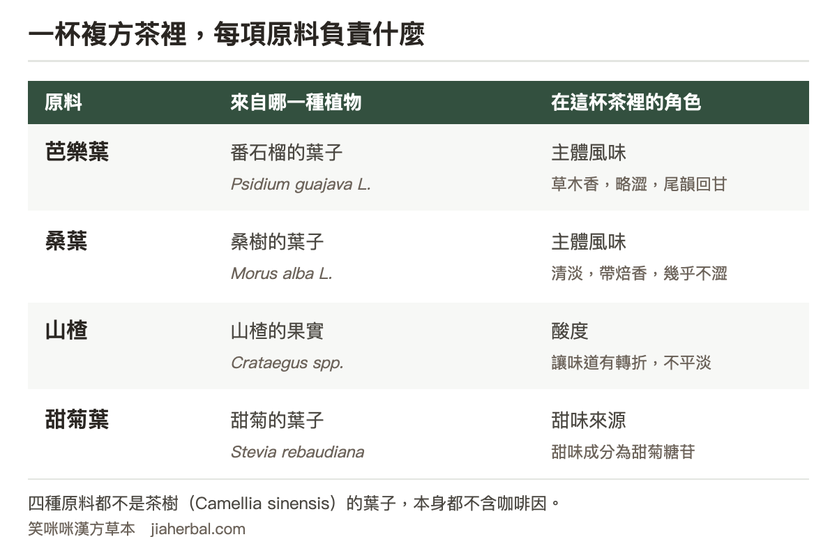 原料角色對照表，四列：芭樂葉來自番石榴 Psidium guajava 的葉，負責主體風味，草木香帶回甘；桑葉來自桑 Morus alba 的葉，負責主體風味，清淡帶焙香；山楂為薔薇科山楂屬的果實，負責酸度讓味道立體；甜菊葉來自甜菊 Stevia rebaudiana 的葉，負責甜味來源，甜味成分為甜菊糖苷。表格下方註明四種原料都不是茶樹 Camellia sinensis 的葉子