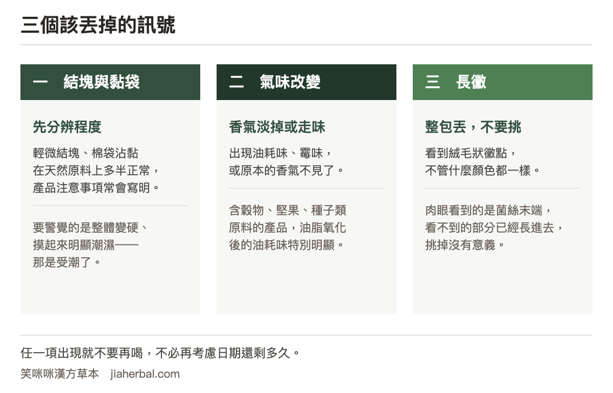 三個該丟棄的判斷訊號對照圖：第一欄結塊與黏袋，說明天然物輕微結塊多半正常，但整包變硬或明顯潮濕就不要再喝；第二欄氣味改變，出現油耗味、霉味或原本的香氣消失；第三欄長黴，任何顏色的絨毛狀黴點都要整包丟棄，不可以只挑掉發霉的部分