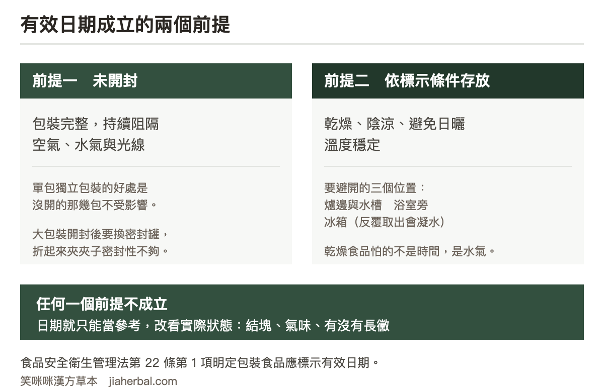 有效日期成立的兩個前提示意圖：左側為未開封，包裝完整、阻隔空氣與水氣；右側為依照標示的保存條件存放，例如乾燥陰涼避免日曬。圖下方說明任一前提不成立時，有效日期就只能當參考，要改看實際狀態