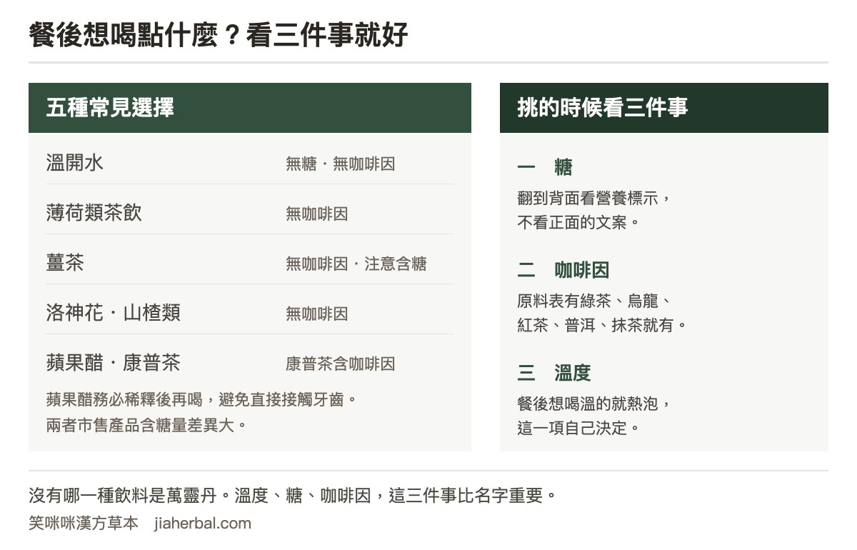 餐後飲品對照表：左欄列出五種常見選擇，包含溫開水、薄荷類茶飲、薑茶、洛神花與山楂類酸味茶飲、發酵飲品蘋果醋與康普茶，並標示各自是否含咖啡因；右欄列出挑選時要看的三件事，分別是溫度選溫熱、看營養標示確認含糖量、確認原料表裡有沒有茶樹葉子判斷咖啡因