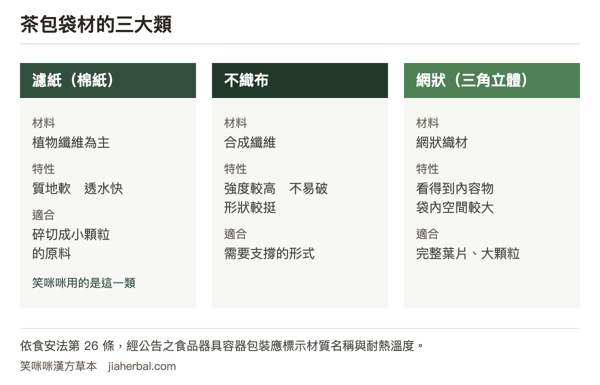 茶包袋材三類對照表：第一類濾紙或棉紙，以植物纖維為主，質地軟、透水快，是最傳統的茶包材質，適合細碎原料；第二類不織布，以合成纖維製成，強度較高、不易破，形狀較挺；第三類網狀材質，多為三角立體包，視覺上看得到內容物，適合完整葉片或大顆粒原料。表格下方說明依食品安全衛生管理法第二十六條，經公告的食品器具容器包裝應標示材質名稱與耐熱溫度，判斷材質要看標示不是看外觀