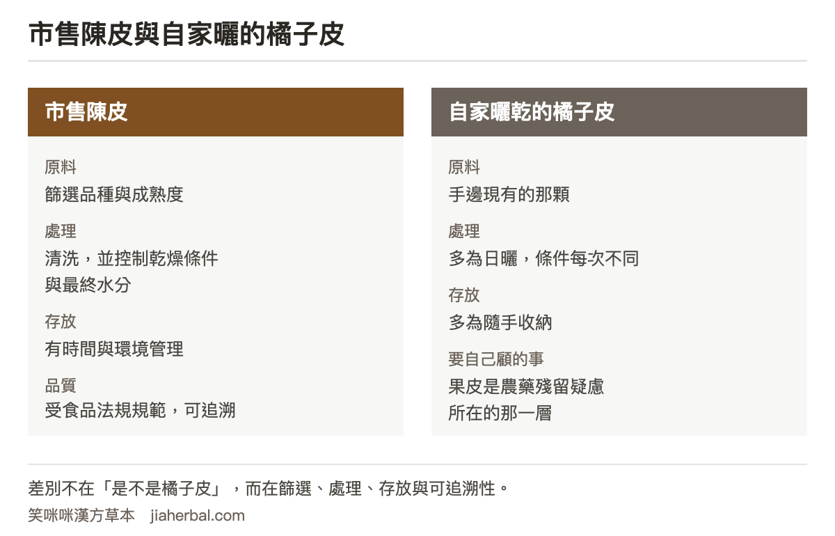 市售陳皮與自家曬乾橘子皮的對照表：市售陳皮在原料上經過品種與成熟度篩選，處理上會清洗去除農藥殘留疑慮並控制乾燥條件與水分，存放上有時間與環境管理，品質上受食品相關法規規範且有標示可追溯；自家曬乾的橘子皮原料為手邊現有的果皮，處理方式多為日曬且條件不一，存放多為隨手收納，品質則無從查證。表格下方說明陳的意思是存放，不是某種特別的柑橘品種