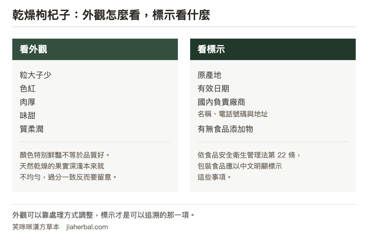 枸杞挑選與標示對照圖，分兩欄：左欄看外觀，列出粒大子少、色紅、肉厚、味甜、質柔潤五項選購原則，並提醒顏色特別鮮豔不等於品質好，天然乾燥的枸杞顏色深淺本來就不均勻；右欄看標示，列出原產地、有效日期、國內負責廠商的名稱電話與地址、以及有沒有食品添加物的標示，說明依食品安全衛生管理法第二十二條包裝食品應以中文明顯標示這些事項。圖下方說明外觀可以人為調整，標示是可以追溯的