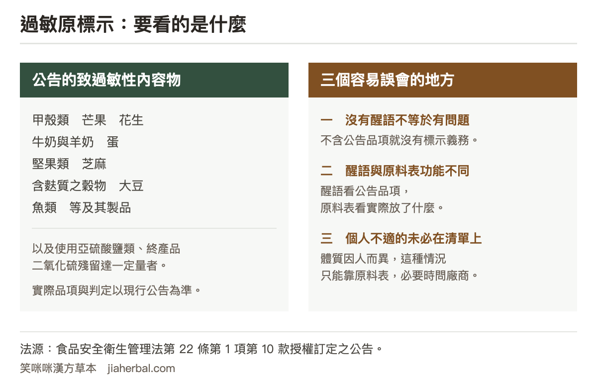 過敏原標示的判讀重點圖，分兩欄：左欄說明公告的致過敏性內容物包含甲殼類、芒果、花生、牛奶與羊奶、蛋、堅果類、芝麻、含麩質之穀物、大豆、魚類等及其製品，以及使用亞硫酸鹽類而終產品有二氧化硫殘留達一定量者，並註明實際品項與判定條件以主管機關現行公告為準；右欄列出三個容易誤會的地方：沒有標示醒語不代表產品有問題、過敏原醒語與原料表功能不同要一起看、以及個人不耐或敏感的食材不一定在公告品項內