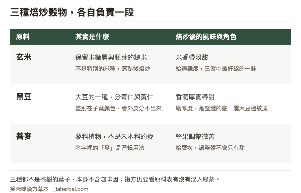 三種焙炒穀物的原料對照表：玄米為保留米糠層與胚芽的糙米，焙炒後為米香帶淡甜，在配方中提供辨識度高的主香；黑豆為大豆的一種，分青仁與黃仁，焙炒後香氣厚實帶甜，提供厚度與底韻，並標注屬大豆過敏原；蕎麥為蓼科植物不是禾本科的麥類，焙炒後帶堅果調與微苦，提供層次避免整體過甜。表格下方說明三者都不是茶樹的葉子，本身不含咖啡因