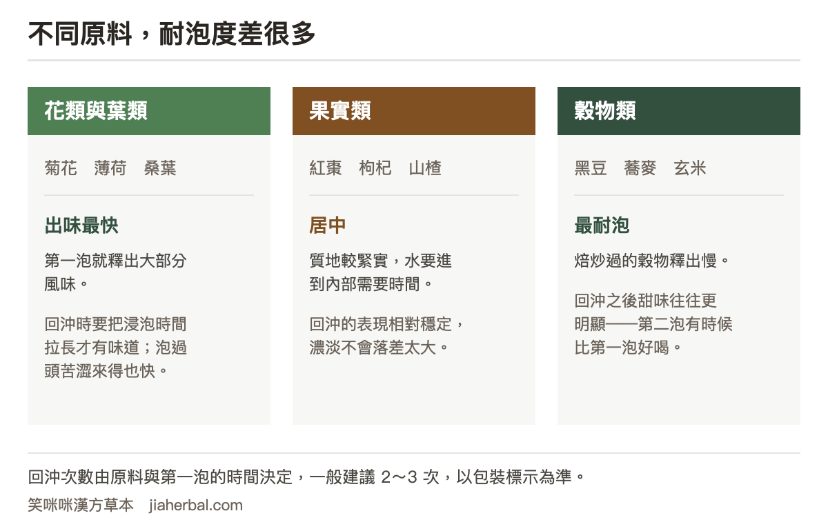 不同原料的耐泡度對照表：花類與葉類如菊花、薄荷、桑葉出味最快，第一泡就會釋出大部分風味，回沖時建議延長浸泡時間；果實類如紅棗、枸杞、山楂居中，質地較緊實需要時間，回沖表現穩定；穀物類如黑豆、蕎麥、玄米最耐泡，焙炒過的穀物釋出較慢，回沖後甜味往往更明顯。表格下方說明回沖次數由原料與第一泡的時間決定，一般建議二到三次