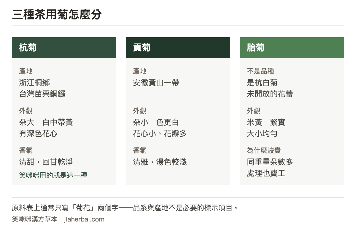 三種茶用菊對照表：杭菊產於浙江桐鄉與台灣苗栗銅鑼，朵型大、白中帶黃有深色花心，香氣清甜；貢菊產於安徽黃山，朵型小、色白、花心小花瓣多，香氣清雅；胎菊不是品種而是杭白菊未開放的花蕾，外形米黃緊實、大小均勻，因為採的是花蕾所以同重量的朵數多。表格下方說明原料表上通常只寫菊花兩個字，分不出是哪一種