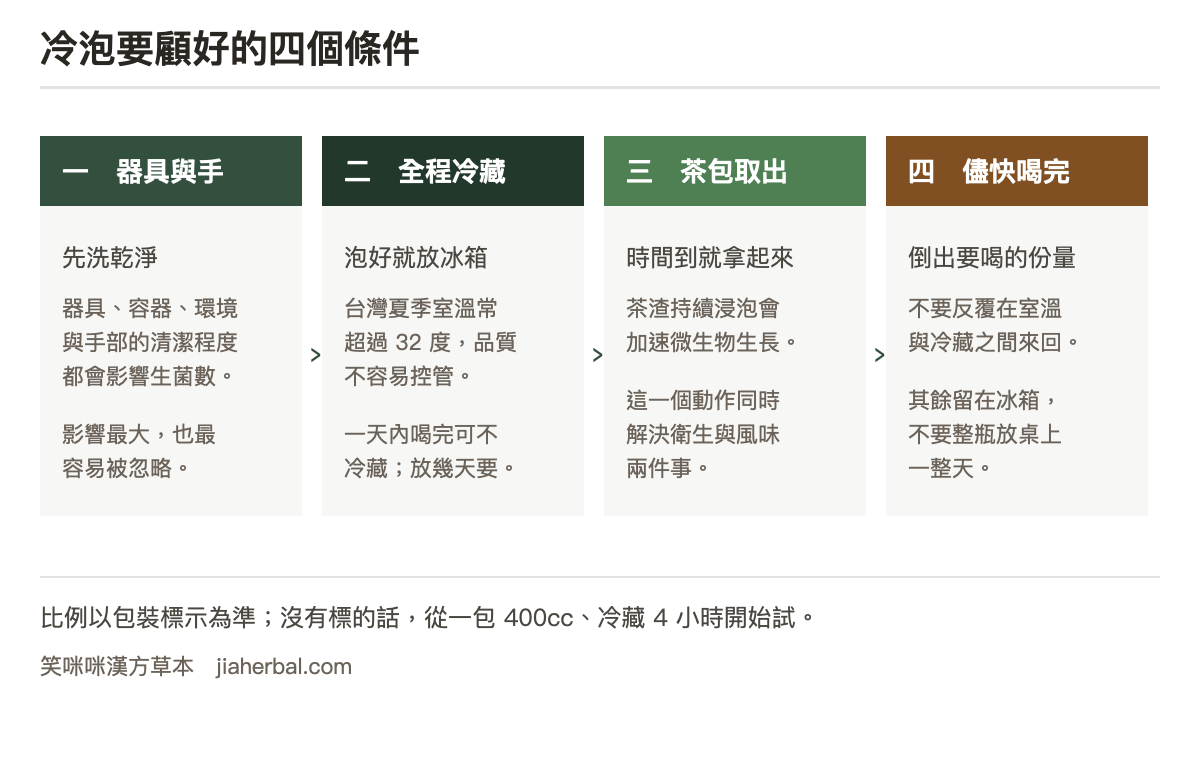 冷泡茶四個要顧好的條件圖:第一是器具與手部清潔,沖泡器具、容器、環境與操作者手部的清潔程度都會影響茶湯生菌數;第二是全程冷藏,台灣夏季氣溫常超過三十二度,室溫下品質難以控管;第三是茶包時間到就取出,茶渣持續浸泡會加速微生物生長;第四是取出後儘快喝完,不要反覆在室溫與冷藏之間來回。圖下方說明飲料類的微生物衛生標準由主管機關訂定,實際規定以現行公告為準
