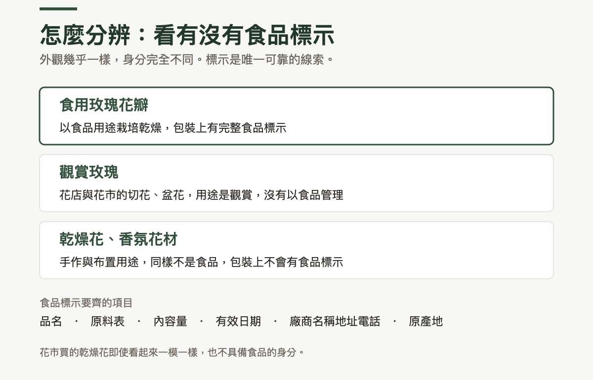三種容易混淆的玫瑰花材對照：食用玫瑰花瓣以食品用途栽培乾燥、包裝上有完整食品標示；觀賞玫瑰是花店與花市的切花盆花、沒有以食品管理；乾燥花與香氛花材屬手作布置用途、同樣不是食品。並列出食品標示應有的項目