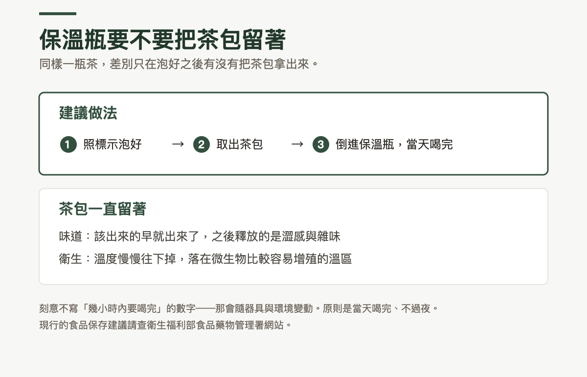 保溫瓶使用方式的對照圖：建議做法是照標示泡好、取出茶包、再倒進保溫瓶並當天喝完；茶包一直留著的話，味道上釋放的是澀感與雜味，衛生上溫度慢慢往下掉會落在微生物比較容易增殖的溫區