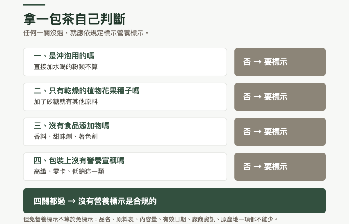 拿一包茶自己判斷的四道關卡:是不是沖泡用、是不是只有乾燥的植物花果種子、有沒有食品添加物、包裝上有沒有營養宣稱;任何一關答否就應依規定標示營養標示,四關都過則沒有營養標示是合規的