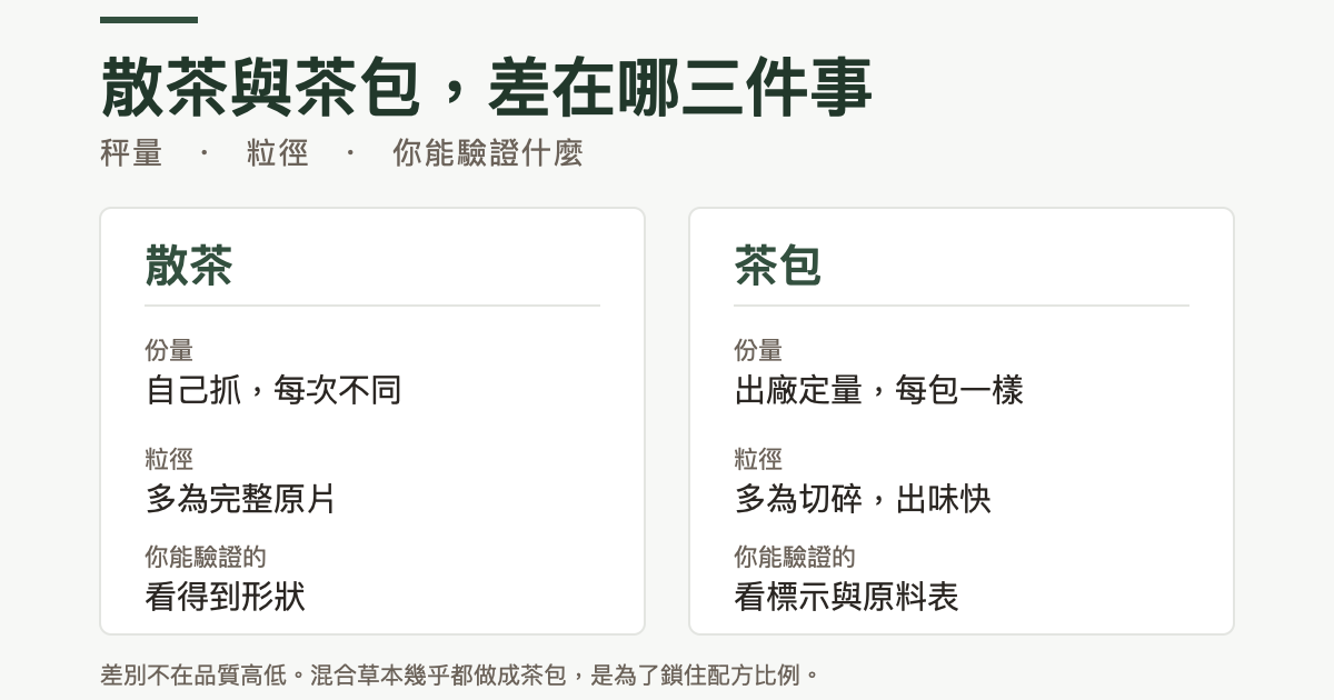 散茶與茶包的對照表：散茶的份量自己抓、每次不同，原料多為完整原片，你能驗證的是看得到形狀；茶包出廠就定量、每包一樣，原料多為切碎所以出味快，你能驗證的是標示與原料表