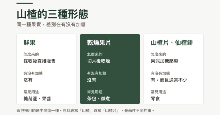 山楂三種形態的對照：鮮果為採收後直接販售、沒有加糖、常用於糖葫蘆與果醬；乾燥果片為切片後乾燥、沒有加糖、用於茶包與燉煮；山楂片與仙楂餅為果泥加糖壓製、含糖且通常不少、屬於零食