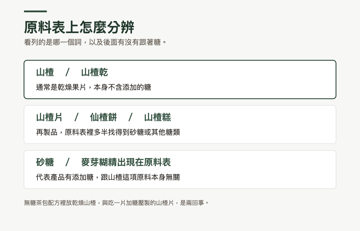 原料表的分辨方式：寫山楂或山楂乾通常是乾燥果片、本身不含添加的糖；寫山楂片、仙楂餅或山楂糕是再製品、原料表裡多半找得到砂糖或其他糖類；原料表出現砂糖或麥芽糊精代表產品有添加糖