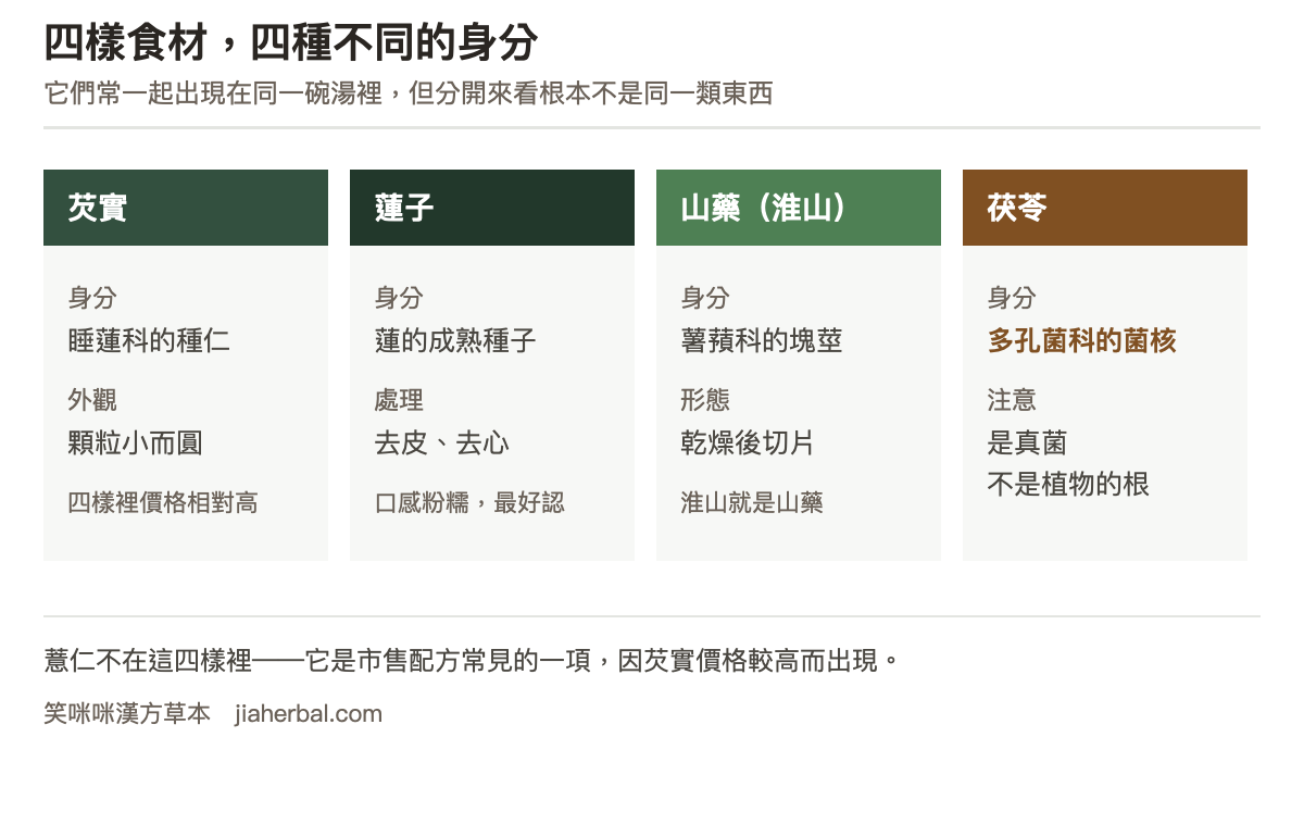 四樣食材的身分對照圖：芡實是睡蓮科植物的種仁，顆粒小而圓；蓮子是蓮的成熟種子，去皮去心後使用，口感粉糯；山藥又稱淮山，是薯蕷科植物的塊莖，乾燥後切片；茯苓是多孔菌科的菌核，屬於真菌而不是植物的根或果實。圖下方說明薏仁是市售配方常見的一項，但不在這四樣之內