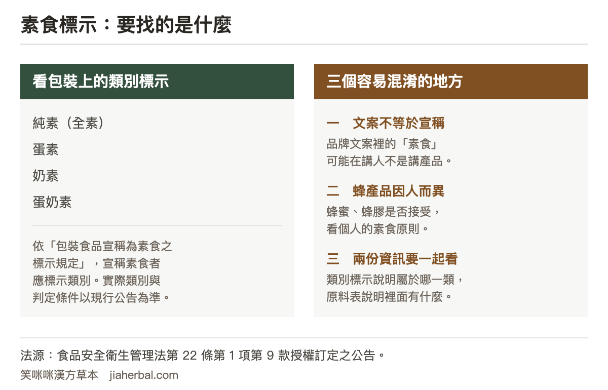 素食標示的判讀重點圖，分兩欄：左欄為素食的類別，說明依包裝食品宣稱為素食之標示規定，宣稱素食的產品須標示其素食類別，常見分為純素或全素、蛋素、奶素、蛋奶素，實際類別與判定條件以主管機關現行公告為準；右欄為容易混淆的地方，列出三點：品牌文案裡出現素食兩個字不等於產品的素食宣稱、研發者的身分與產品是不是素食是兩件事、蜂蜜與蜂膠等蜂產品是否接受因人而異要看個人飲食原則。圖下方說明要找的是包裝上的素食類別標示