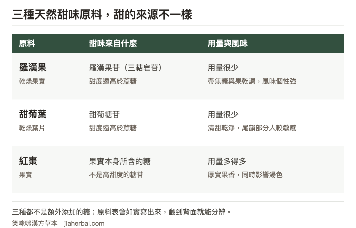 三種天然甜味原料對照表：羅漢果使用乾燥果實，甜味成分為羅漢果苷這類三萜皂苷，甜度遠高於蔗糖所以用量很少，風味帶焦糖與果乾調；甜菊葉使用葉片，甜味成分為甜菊糖苷，同樣甜度遠高於蔗糖用量很少，風味清甜乾淨但尾韻部分人較敏感；紅棗使用果實，甜味來自果實本身所含的糖分，需要的用量多得多，風味帶厚實果香並影響湯色。表格下方說明三者都不是額外添加的糖，原料表會如實寫出來