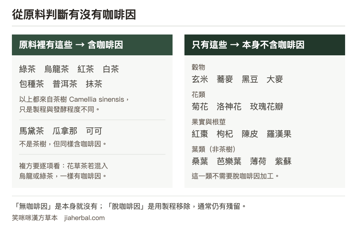 對照表：左欄列出含咖啡因的原料，包含綠茶、烏龍茶、紅茶、白茶、包種茶、普洱茶、抹茶等來自茶樹 Camellia sinensis 的原料，以及馬黛茶、瓜拿那、可可；右欄列出本身不含咖啡因的原料，分為穀物類的玄米、蕎麥、黑豆、大麥，花類的菊花、洛神花、玫瑰花瓣，果實與根莖類的紅棗、枸杞、陳皮、羅漢果，以及非茶樹葉類的桑葉、芭樂葉、薄荷、紫蘇