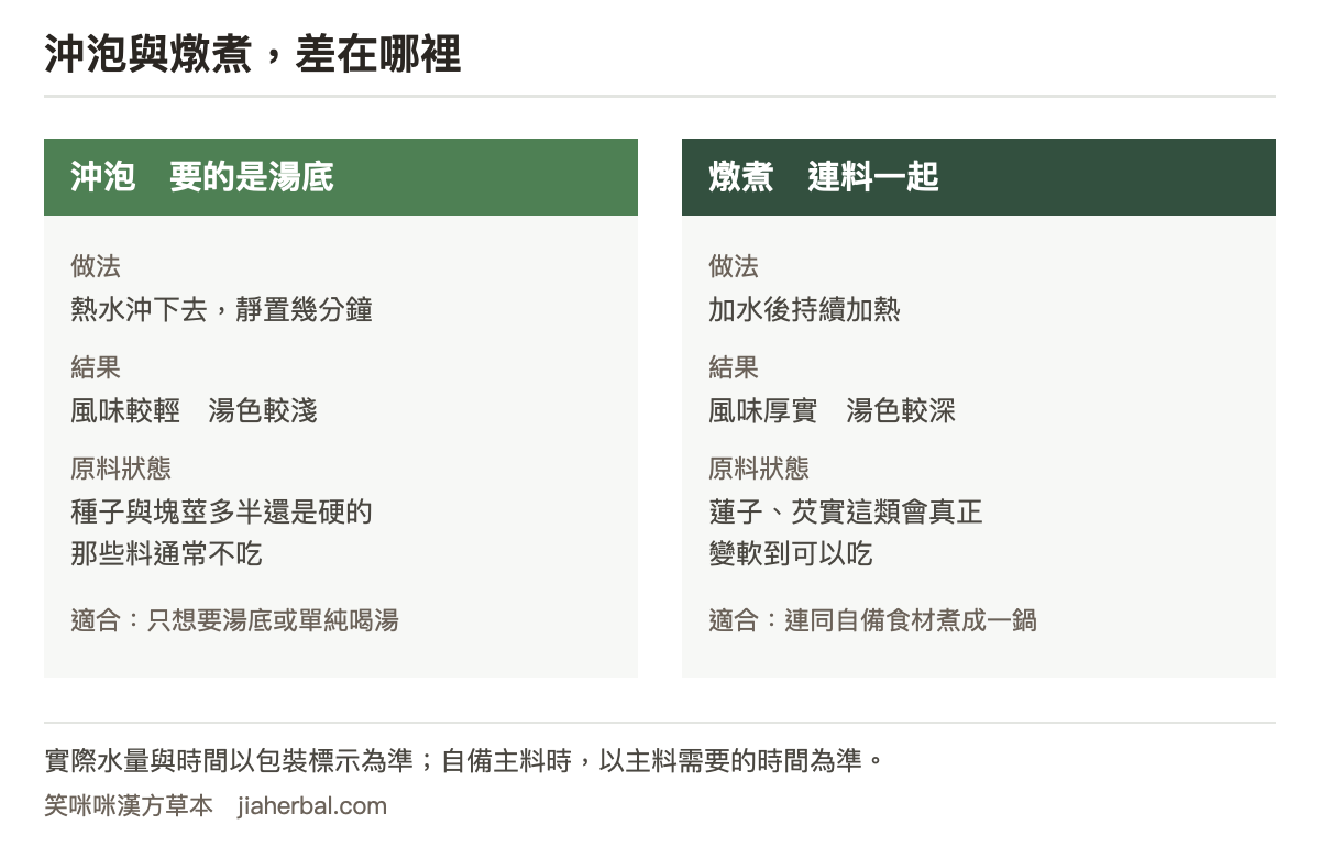 藥膳包沖泡與燉煮的對照表：沖泡以熱水浸泡、時間短，風味較輕、湯色較淺，適合只想取得湯底風味的情況，原料多半還是乾硬的不適合食用；燉煮為加水後持續加熱、時間較長，風味厚實、湯色較深，能讓種子與塊莖類原料復水變軟，適合連同食材一起吃。表格下方說明實際水量與時間以包裝標示為準