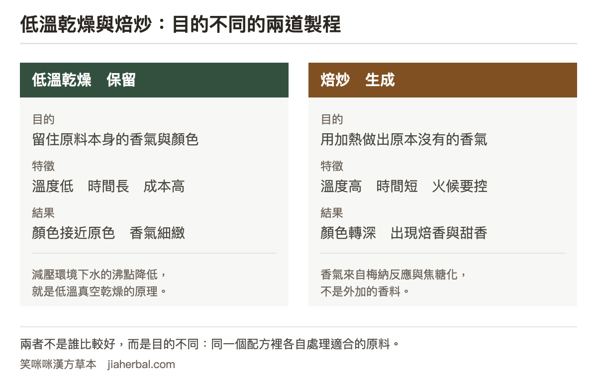 製程對照表，兩欄比較：左欄低溫乾燥，目的是保留原料本身的香氣與顏色，特徵為溫度低、時間長、成本高，結果是顏色接近原色、香氣細緻；右欄焙炒，目的是用加熱生成新的香氣，特徵為溫度高、時間短、需要控制火候，結果是顏色轉深、出現焙香與甜香。表格下方說明兩者不是誰比較好，而是目的不同