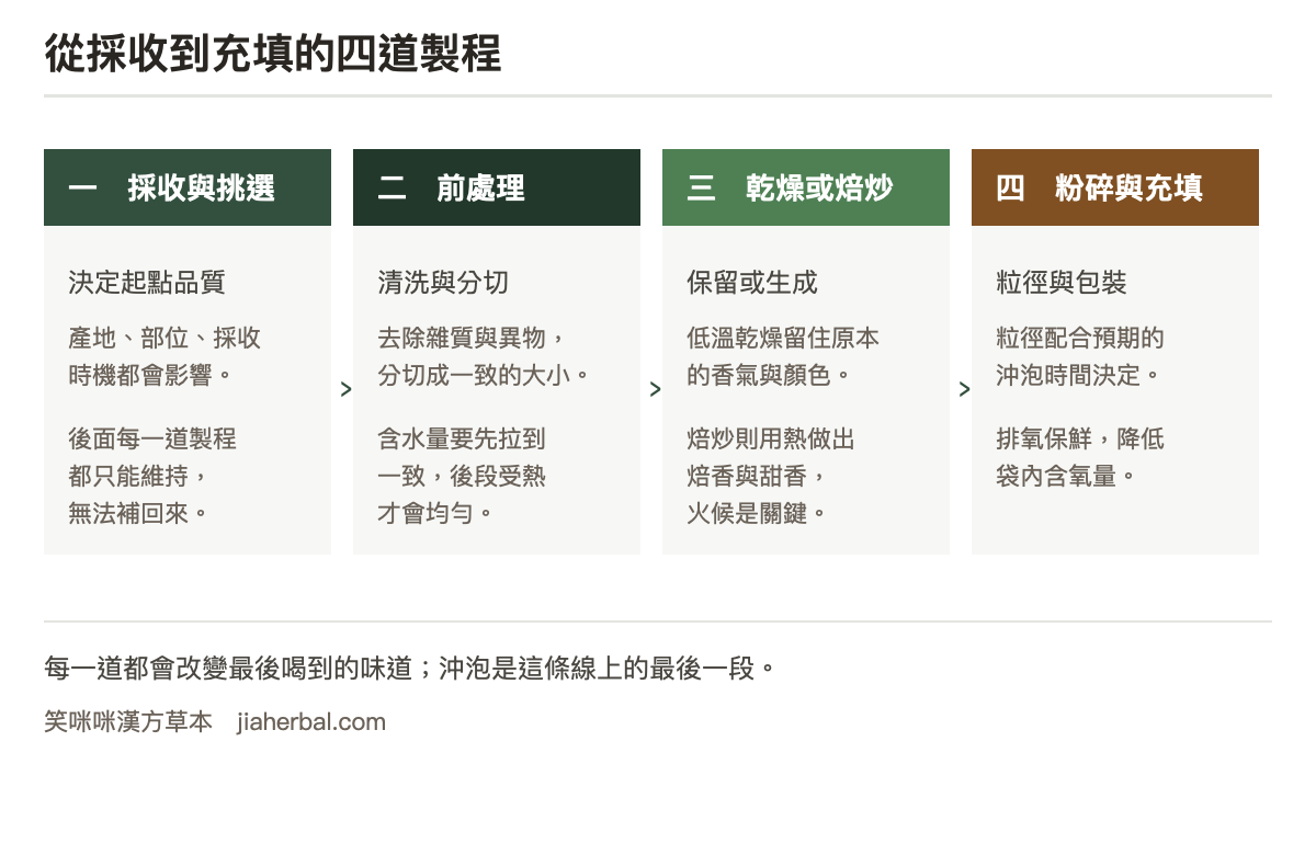 草本原料的四道製程流程圖：第一階段採收與挑選，決定原料的起點品質；第二階段前處理，包含清洗、去雜質與分切，並統一含水量；第三階段乾燥或焙炒，低溫乾燥用於保留香氣與顏色，焙炒用於生成焙香；第四階段粉碎與充填，粒徑配合沖泡時間決定，並以排氧保鮮降低袋內含氧量、阻隔水氣。流程圖下方註明每一道都會影響最終風味