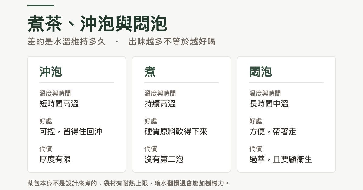 煮茶、沖泡與悶泡三種做法的對照表：沖泡是短時間高溫，好處是可控、留得住回沖，代價是厚度有限；煮是持續高溫，好處是硬質原料軟得下來，代價是沒有第二泡；悶泡是長時間中溫，好處是方便帶著走，代價是過萃而且要顧衛生