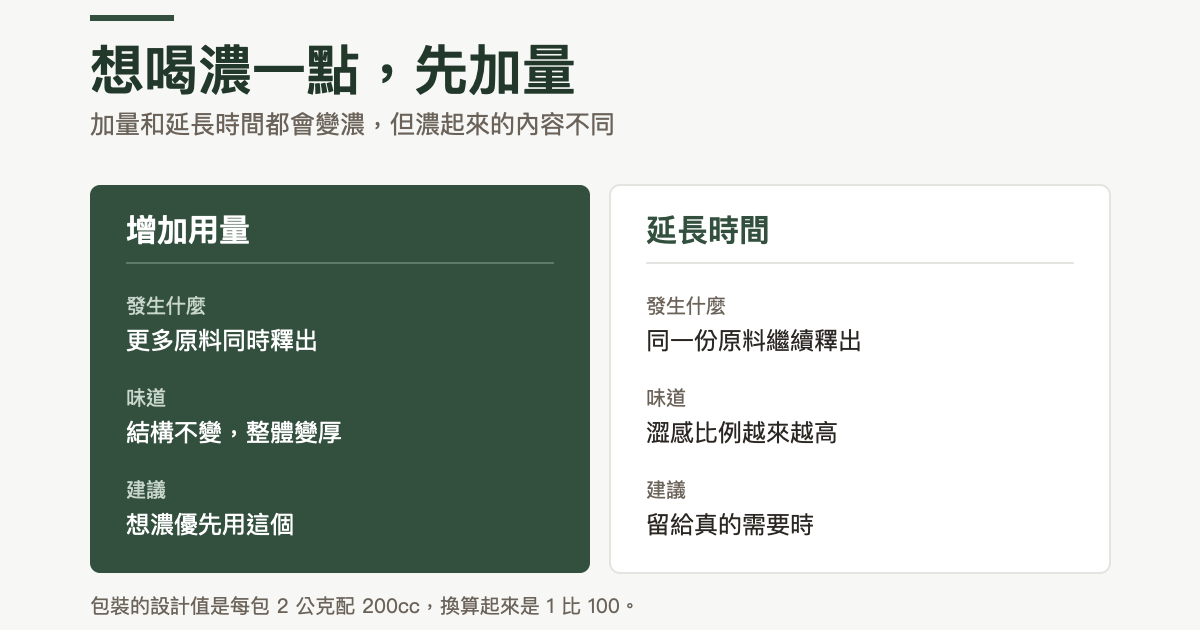 增加用量與延長時間的對照:增加用量時更多原料同時釋出,味道結構不變、整體變厚,想濃優先用這個;延長時間時同一份原料繼續釋出,澀感比例越來越高,留給真的需要時