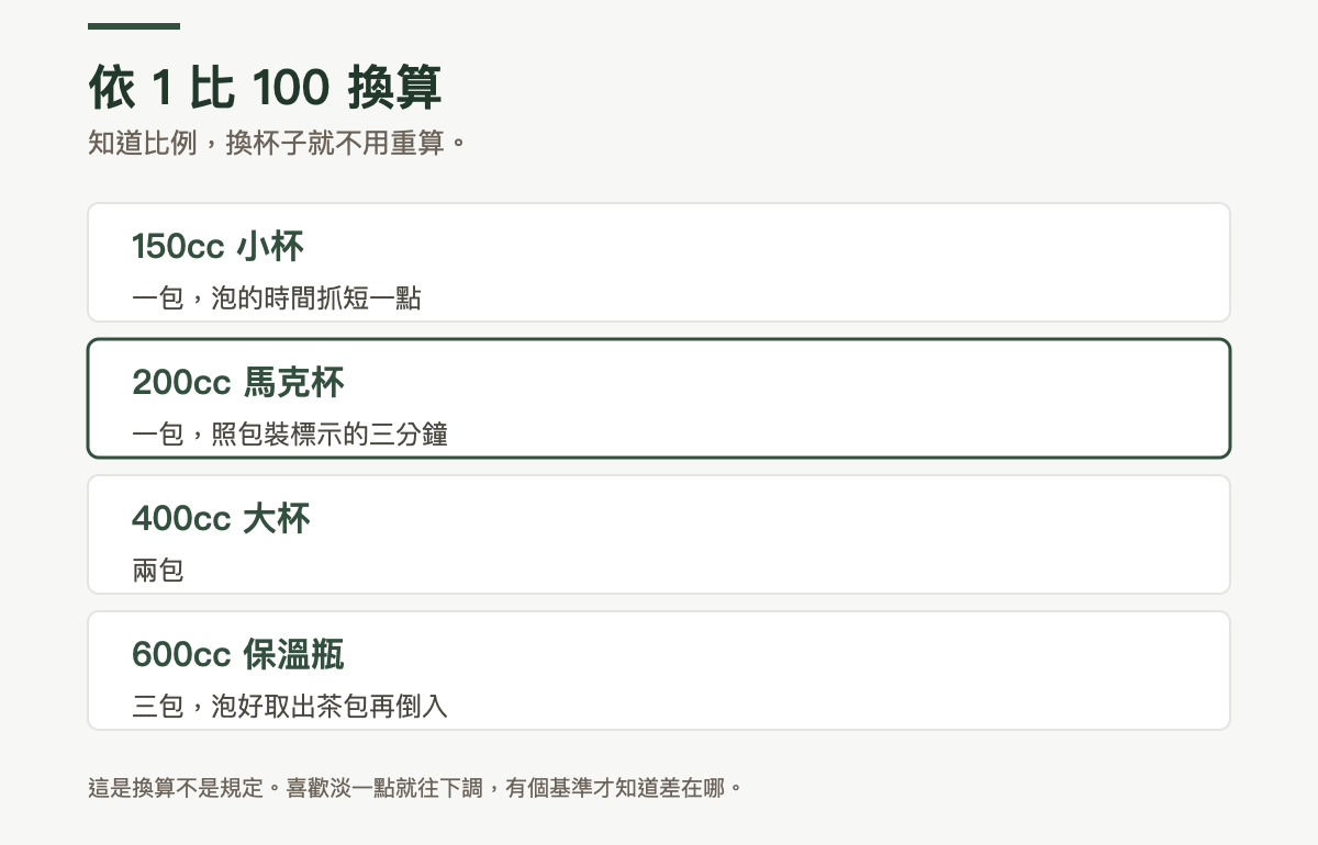 依 1 比 100 換算的對照表：150cc 小杯用一包、泡的時間抓短一點；200cc 馬克杯用一包、照包裝標示的三分鐘；400cc 大杯用兩包；600cc 保溫瓶用三包，泡好取出茶包再倒入