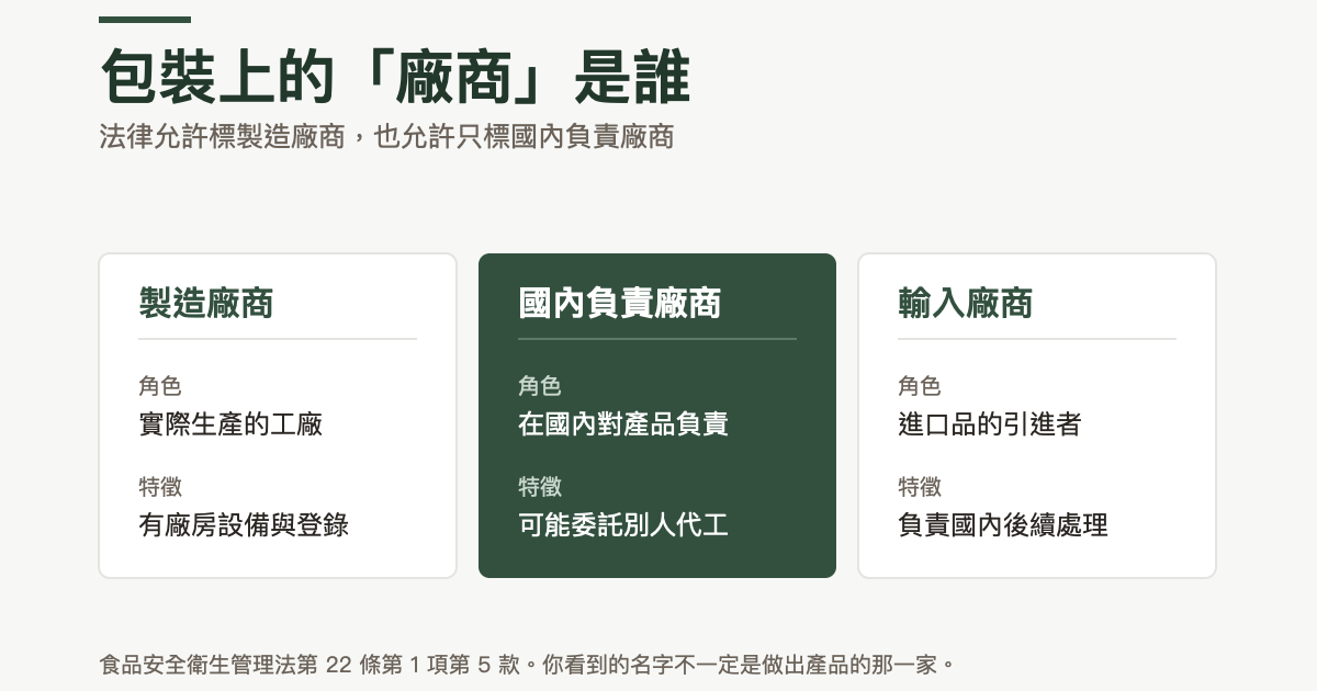 三種廠商角色的對照:製造廠商是實際生產的工廠,有廠房設備與登錄;國內負責廠商在國內對產品負責,可能委託別人代工;輸入廠商是進口品的引進者,負責國內後續處理