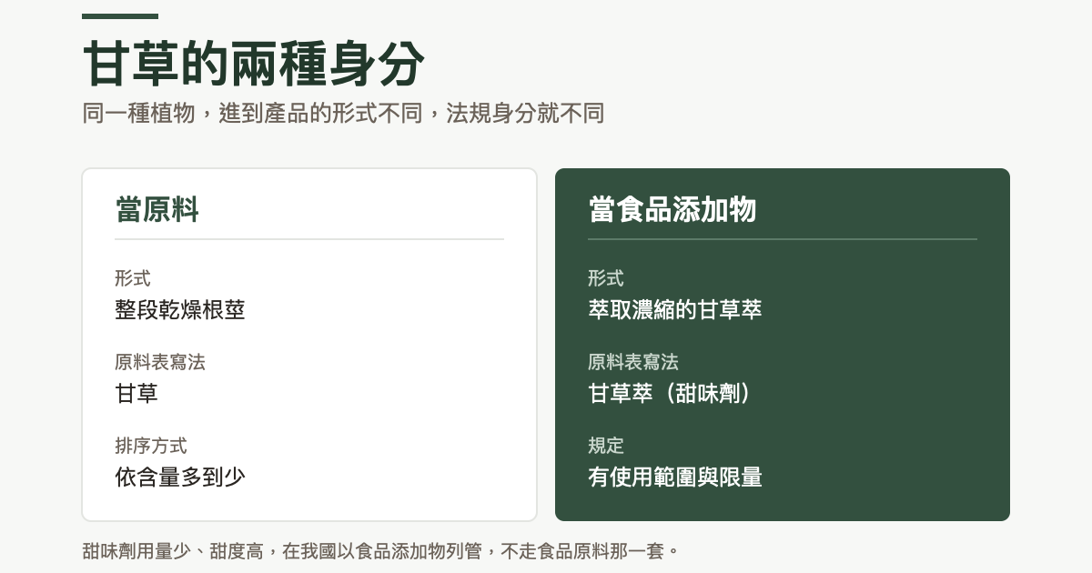 甘草兩種身分的對照:當原料時是整段乾燥根莖,原料表寫甘草,依含量多到少排序;當食品添加物時是萃取濃縮的甘草萃,原料表寫成甘草萃括號甜味劑,並有使用範圍與限量的規定