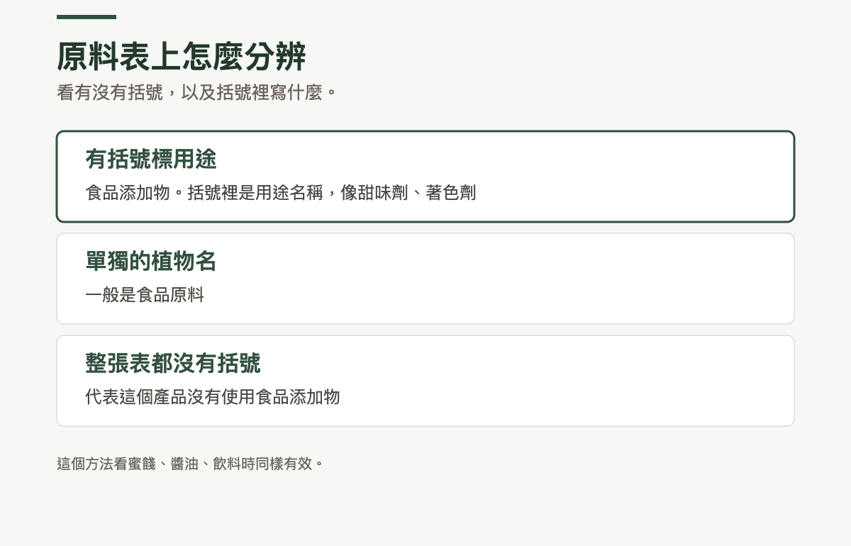原料表分辨方式的對照：有括號標用途的是食品添加物，括號裡是用途名稱例如甜味劑、著色劑；單獨出現的植物名一般是食品原料；整張表都沒有括號，代表這個產品沒有使用食品添加物