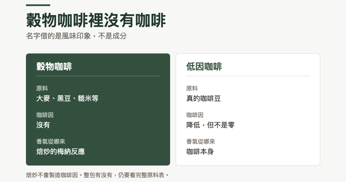 兩欄對照：穀物咖啡的原料是大麥黑豆糙米等，不含咖啡因，香氣來自焙炒的梅納反應；低因咖啡的原料是真的咖啡豆，咖啡因降低但不是零，香氣來自咖啡本身