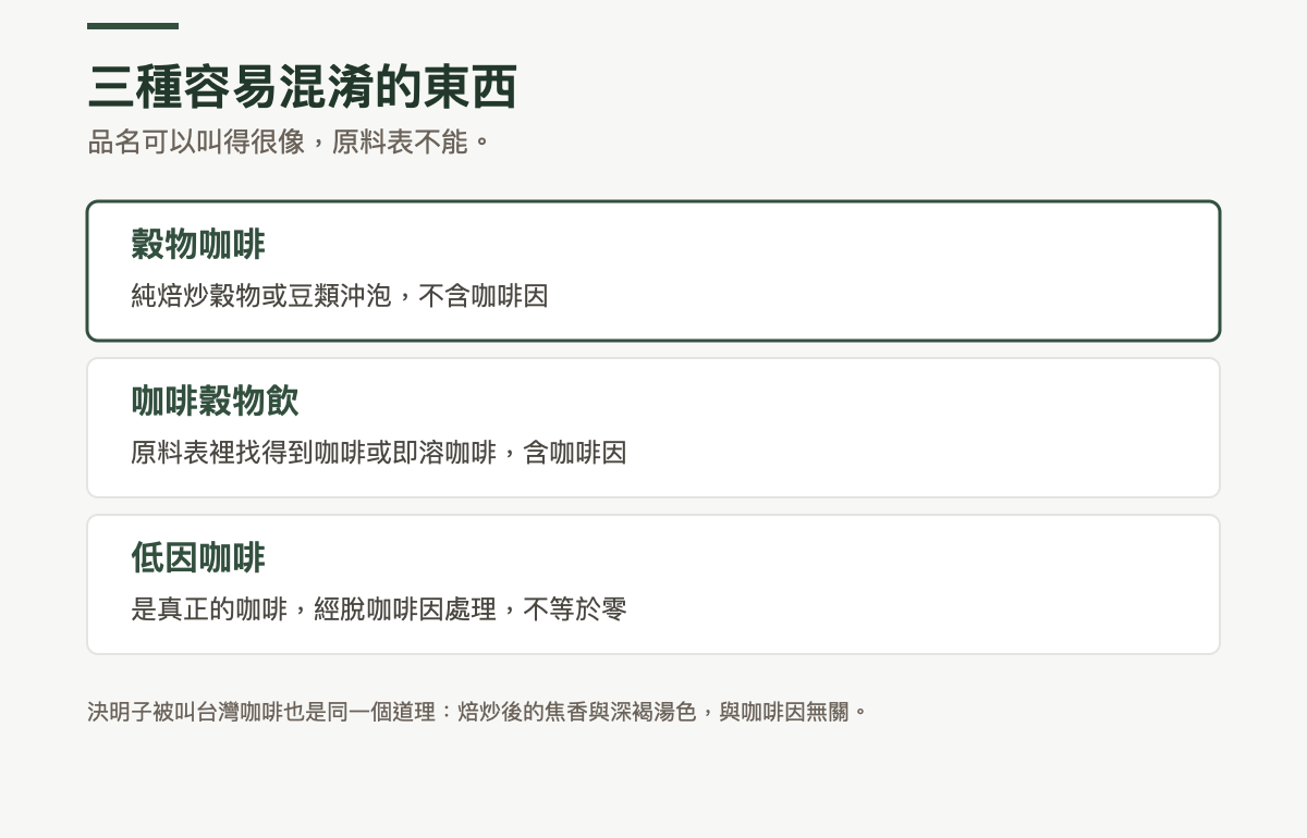 三種容易混淆的產品:穀物咖啡為純焙炒穀物或豆類沖泡、不含咖啡因;咖啡穀物飲的原料表裡找得到咖啡或即溶咖啡、含咖啡因;低因咖啡是真正的咖啡、經脫咖啡因處理但不等於零