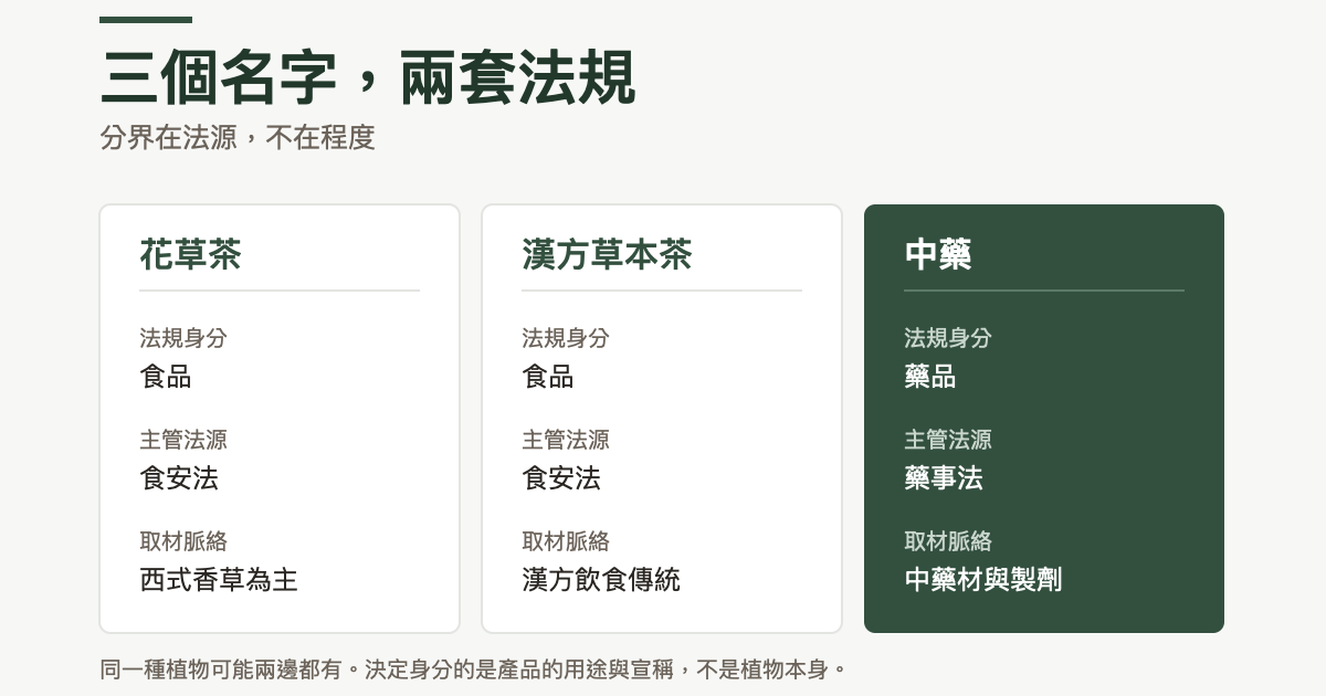 三欄對照：花草茶的法規身分是食品、主管法源是食安法、取材以西式香草為主；漢方草本茶的法規身分是食品、主管法源是食安法、取材自漢方飲食傳統；中藥的法規身分是藥品、主管法源是藥事法、取材為中藥材與製劑