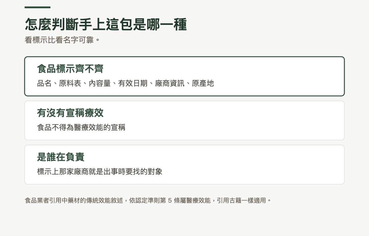 判斷手上這包是哪一種的三個方式：看食品標示齊不齊，包含品名、原料表、內容量、有效日期、廠商資訊與原產地；看有沒有宣稱療效，食品不得為醫療效能的宣稱；看是誰在負責，標示上那家廠商就是出事時要找的對象