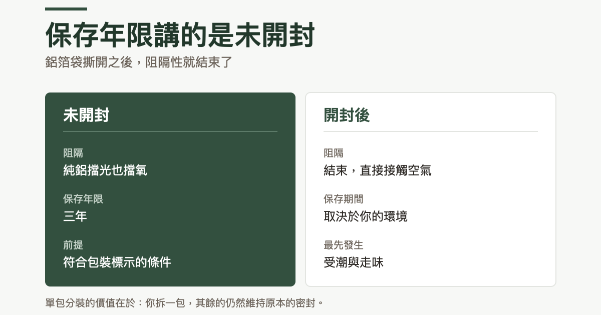 未開封與開封後的對照:未開封時純鋁擋光也擋氧,保存年限三年,前提是符合包裝標示的條件;開封後阻隔性結束、直接接觸空氣,保存期間取決於你的環境,最先發生的是受潮與走味