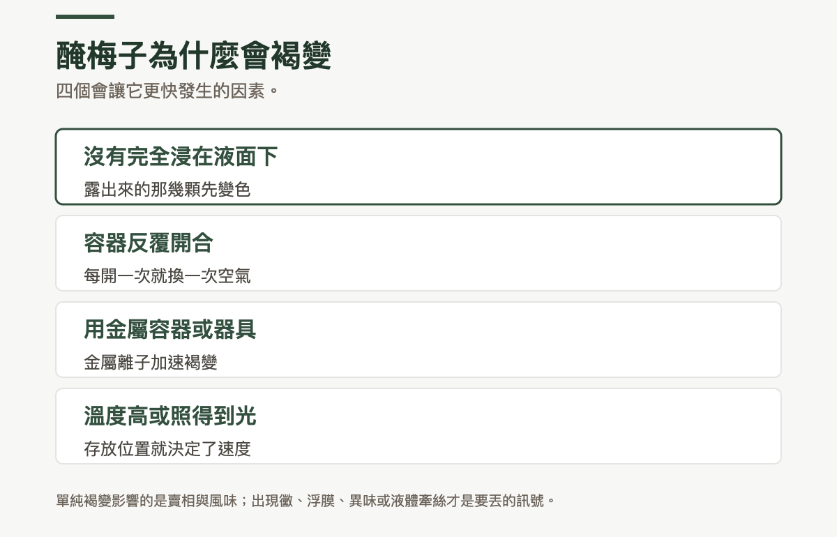 醃梅子褐變的四個加速因素：沒有完全浸在液面下，露出來的先變色；容器反覆開合，每開一次換一次空氣；使用金屬容器或器具，金屬離子加速褐變；溫度高或照得到光，存放位置決定速度
