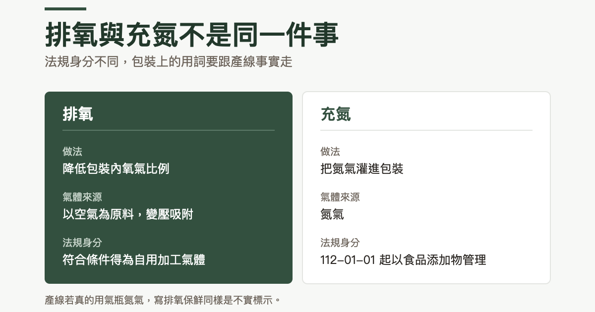 排氧與充氮的對照:排氧的做法是降低包裝內氧氣比例,氣體以空氣為原料經變壓吸附,符合條件得為自用加工氣體;充氮的做法是把氮氣灌進包裝,氣體來源是氮氣,自 112 年 1 月 1 日起以食品添加物管理