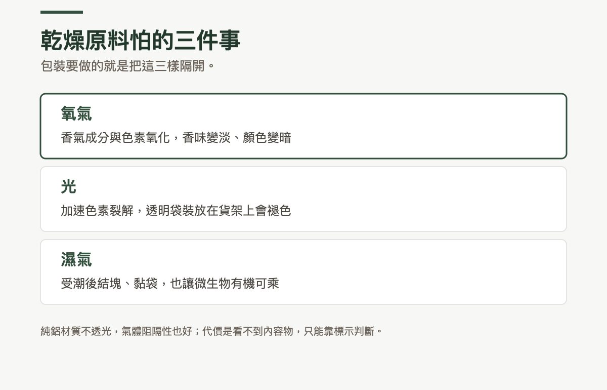乾燥原料怕的三件事：氧氣讓香氣成分與色素氧化，香味變淡、顏色變暗；光會加速色素裂解，透明袋裝放在貨架上會褪色；濕氣讓原料受潮後結塊、黏袋，也讓微生物有機可乘
