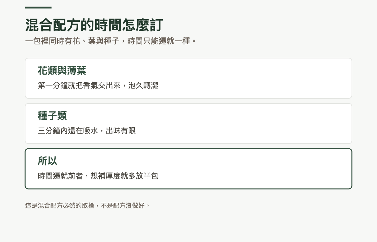 混合配方沖泡時間的取捨：花類與薄葉第一分鐘就把香氣交出來、泡久轉澀；種子類三分鐘內還在吸水、出味有限；所以時間遷就前者，想補厚度就多放半包