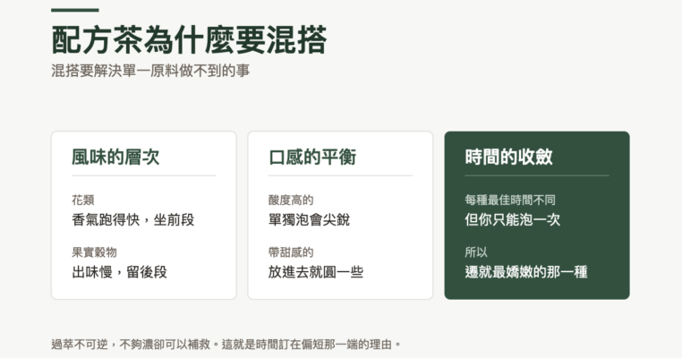 三欄對照：風味的層次上花類香氣跑得快坐前段、果實穀物出味慢留後段；口感的平衡上酸度高的單獨泡會尖銳、帶甜感的放進去就圓一些；時間的收斂上每種原料最佳時間不同但只能泡一次，所以遷就最嬌嫩的那一種