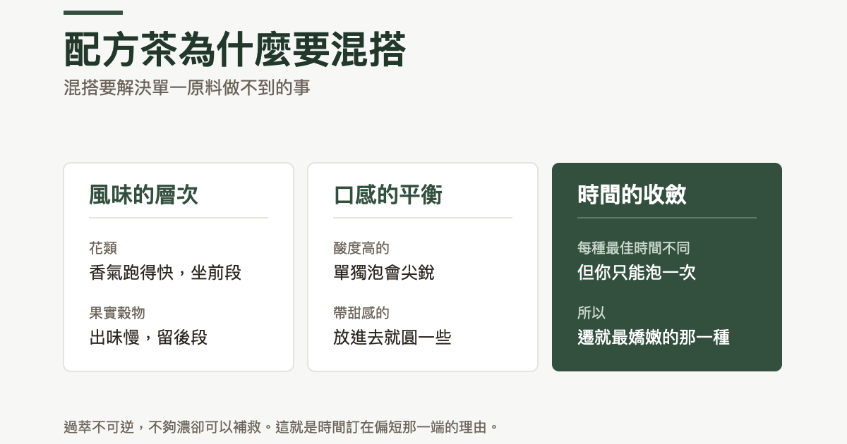 三欄對照：風味的層次上花類香氣跑得快坐前段、果實穀物出味慢留後段；口感的平衡上酸度高的單獨泡會尖銳、帶甜感的放進去就圓一些；時間的收斂上每種原料最佳時間不同但只能泡一次，所以遷就最嬌嫩的那一種