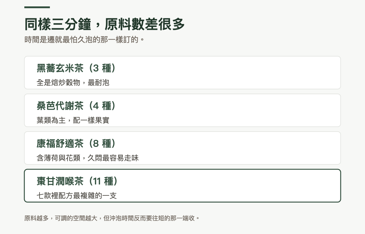 四款配方的原料數對照：黑蕎玄米茶三種、全是焙炒穀物最耐泡；桑芭代謝茶四種、葉類為主配一樣果實；康福舒適茶八種、含薄荷與花類久悶最容易走味；棗甘潤喉茶十一種、是七款裡配方最複雜的一支