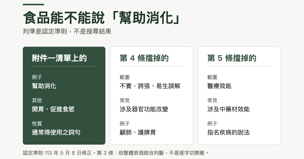 三欄對照：認定準則附件一清單上的例子有幫助消化、開胃、促進食慾，性質是通常得使用之詞句；第 4 條擋掉不實誇張易生誤解，常見是涉及器官功能改變例如顧肺護脾胃；第 5 條擋掉醫療效能，常見是涉及中藥材效能與指名疾病的說法