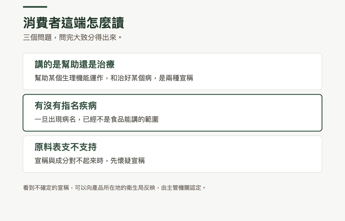 消費者判斷宣稱的三個問題：講的是幫助還是治療，幫助某個生理機能運作和治好某個病是兩種宣稱；有沒有指名疾病，一旦出現病名已經不是食品能講的範圍；原料表支不支持，宣稱與成分對不起來時先懷疑宣稱