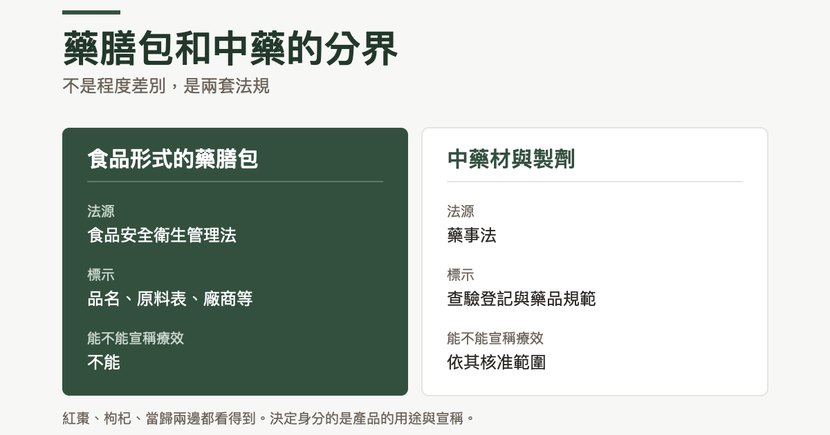 兩欄對照：食品形式的藥膳包法源是食品安全衛生管理法，標示為品名原料表廠商等，不能宣稱療效；中藥材與製劑法源是藥事法，標示依查驗登記與藥品規範，宣稱依其核准範圍