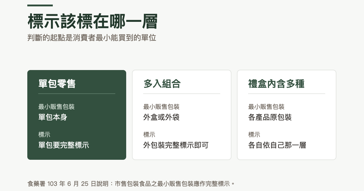 三種包裝形式的對照:單包零售時最小販售包裝是單包本身,單包要完整標示;多入組合且內袋不零售時,最小販售包裝是外盒或外袋,外包裝完整標示即可;禮盒內含多種產品時,各產品依自己的原包裝標示